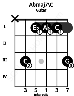 Fretboard image for the Abmaj7\C chord on guitar frets: x 3 1 1 1 3