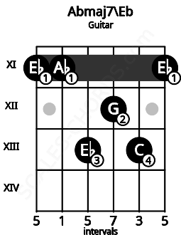 Fretboard image for the Abmaj7\Eb chord on guitar frets: 11 11 13 12 13 11