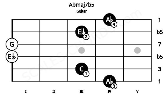 Fretboard image for the Abmaj7b5 chord on guitar frets: 4 3 0 0 3 4