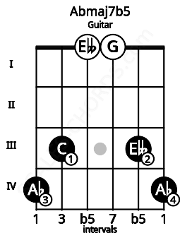 Fretboard image for the Abmaj7b5 chord on guitar frets: 4 3 0 0 3 4
