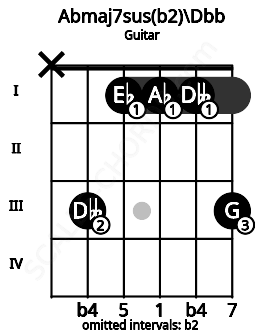 Fretboard image for the Abmaj7sus(b2)\B# chord on guitar frets: x 3 1 1 1 3
