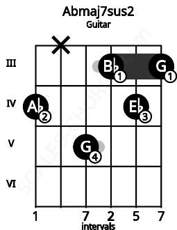 Fretboard image for the Abmaj7sus2 chord on guitar frets: 4 x 5 3 4 3