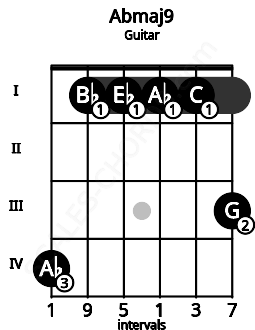 Fretboard image for the Abmaj9 chord on guitar frets: 4 1 1 1 1 3