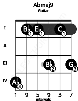 Fretboard image for the Abmaj9 chord on guitar frets: 4 1 1 3 1 3