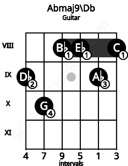 Fretboard image for the Abmaj9\Db chord on guitar frets: 9 10 8 8 9 8