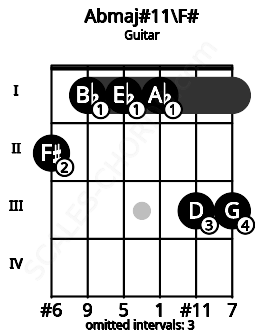 Fretboard image for the Abmaj#11\E## chord on guitar frets: 2 1 1 1 3 3