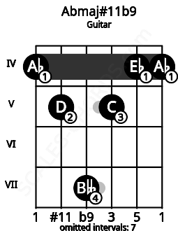 Fretboard image for the Abmaj#11b9 chord on guitar frets: 4 5 7 5 4 4