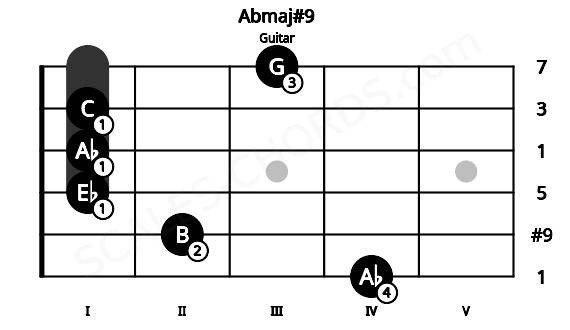 Fretboard image for the Abmaj#9 chord on guitar frets: 4 2 1 1 1 3