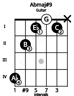 Fretboard image for the Abmaj#9 chord on guitar frets: 4 2 1 0 1 x