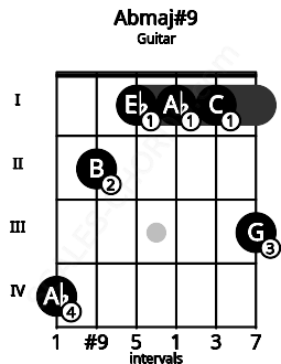 Fretboard image for the Abmaj#9 chord on guitar frets: 4 2 1 1 1 3