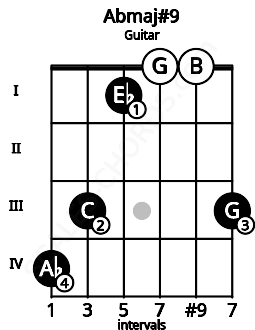 Fretboard image for the Abmaj#9 chord on guitar frets: 4 3 1 0 0 3