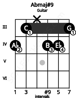 Fretboard image for the Abmaj#9 chord on guitar frets: 4 3 x 4 4 3