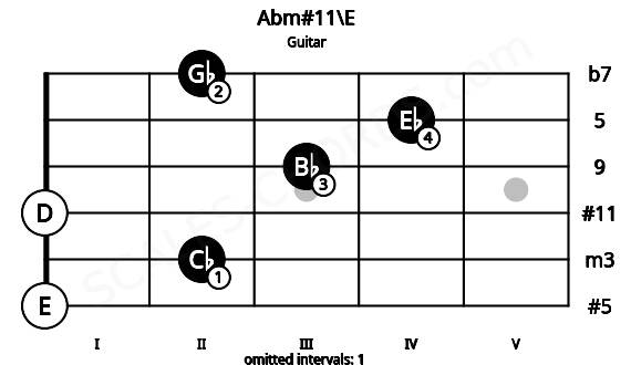 Fretboard image for the Abm#11\E chord on guitar frets: 0 2 0 3 4 2