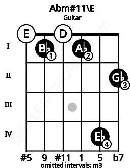 Fretboard image for the Abm#11\E chord on guitar frets: 0 1 0 1 4 2