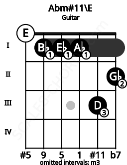 Fretboard image for the Abm#11\E chord on guitar frets: 0 1 1 1 3 2
