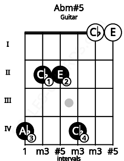 Fretboard image for the Abm#5 chord on guitar frets: 4 2 2 4 0 0