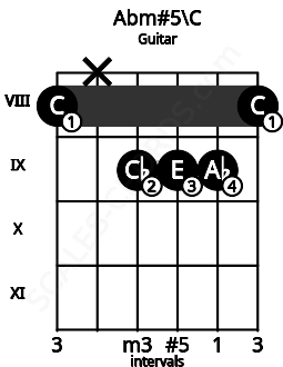 Fretboard image for the Abm#5\C chord on guitar frets: 8 x 9 9 9 8