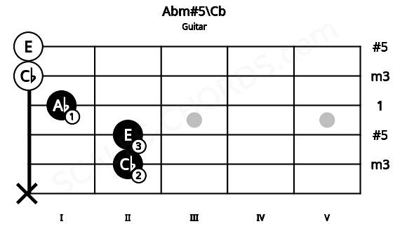 Fretboard image for the Abm#5\Cb chord on guitar frets: x 2 2 1 0 0
