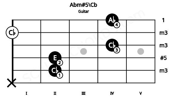 Fretboard image for the Abm#5\Cb chord on guitar frets: x 2 2 4 0 4