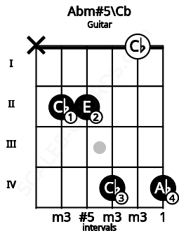 Fretboard image for the Abm#5\Cb chord on guitar frets: x 2 2 4 0 4