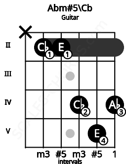 Fretboard image for the Abm#5\Cb chord on guitar frets: x 2 2 4 5 4