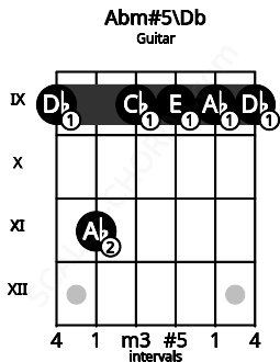 Fretboard image for the Abm#5\C# chord on guitar frets: 9 11 9 9 9 9