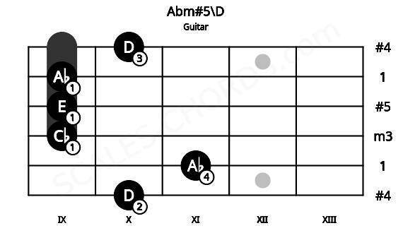 Fretboard image for the Abm#5\D chord on guitar frets: 10 11 9 9 9 10
