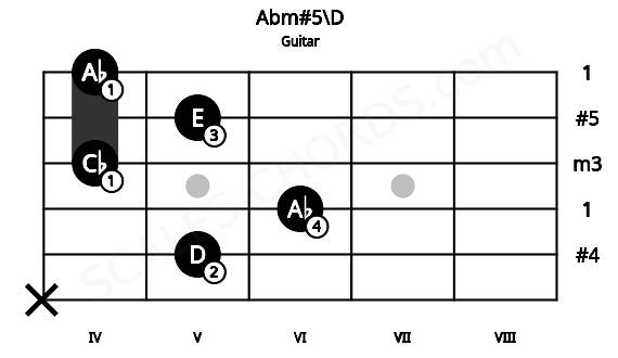 Fretboard image for the Abm#5\D chord on guitar frets: x 5 6 4 5 4