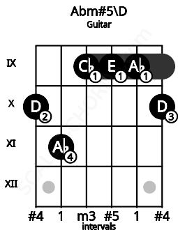 Fretboard image for the Abm#5\D chord on guitar frets: 10 11 9 9 9 10