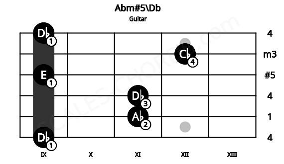 Fretboard image for the Abm#5\Db chord on guitar frets: 9 11 11 9 12 9