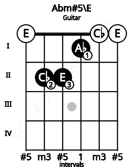Fretboard image for the Abm#5\E chord on guitar frets: 0 2 2 1 0 0