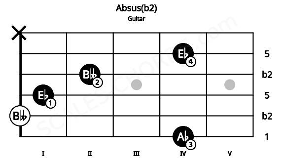 Fretboard image for the Absus(b2) chord on guitar frets: 4 0 1 2 4 x