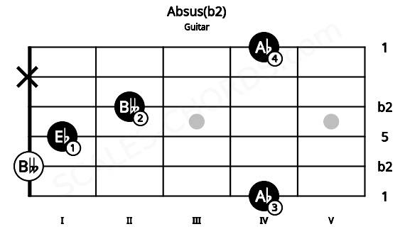 Fretboard image for the Absus(b2) chord on guitar frets: 4 0 1 2 x 4