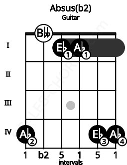 Fretboard image for the Absus(b2) chord on guitar frets: 4 0 1 1 4 4