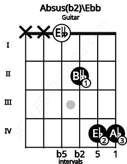 Fretboard image for the Absus(b2)\C## chord on guitar frets: x x 0 2 4 4