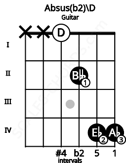 Fretboard image for the Absus(b2)\D chord on guitar frets: x x 0 2 4 4
