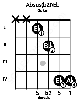 Fretboard image for the Absus(b2)\Eb chord on guitar frets: x x 1 2 4 4