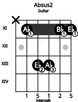 Fretboard image for the Absus2 chord on guitar frets: x 11 13 13 11 11