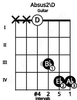 Fretboard image for the Absus2\D chord on guitar frets: x x 0 3 4 4