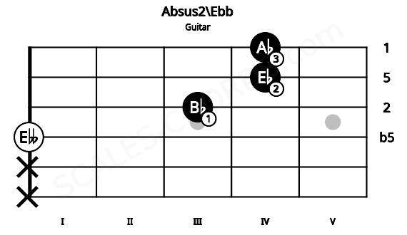 Fretboard image for the Absus2\Ebb chord on guitar frets: x x 0 3 4 4