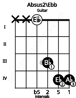 Fretboard image for the Absus2\Ebb chord on guitar frets: x x 0 3 4 4
