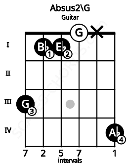 Fretboard image for the Absus2\G chord on guitar frets: 3 1 1 0 x 4