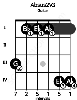 Fretboard image for the Absus2\G chord on guitar frets: 3 1 1 1 4 4