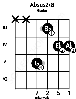 Fretboard image for the Absus2\G chord on guitar frets: x x 5 3 4 4