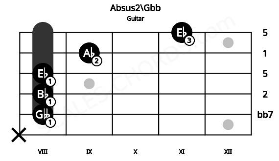 Fretboard image for the Absus2\Gbb chord on guitar frets: x 8 8 8 9 11
