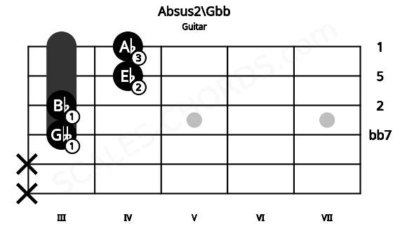 Fretboard image for the Absus2\Gbb chord on guitar frets: x x 3 3 4 4