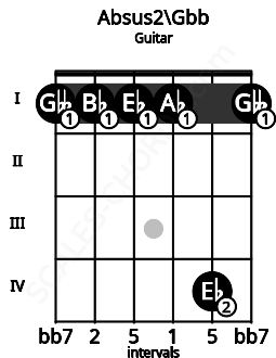 Fretboard image for the Absus2\Gbb chord on guitar frets: 1 1 1 1 4 1