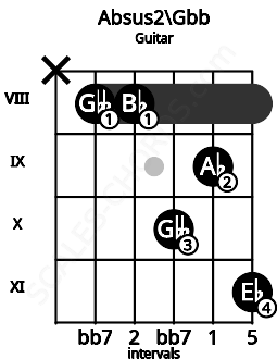 Fretboard image for the Absus2\Gbb chord on guitar frets: x 8 8 10 9 11