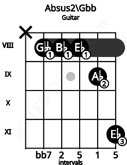 Fretboard image for the Absus2\Gbb chord on guitar frets: x 8 8 8 9 11