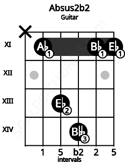 Fretboard image for the Absus2b2 chord on guitar frets: x 11 13 14 11 11